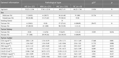 Analysis of the correlation between clinical and imaging features of malignant lung nodules and pathological types